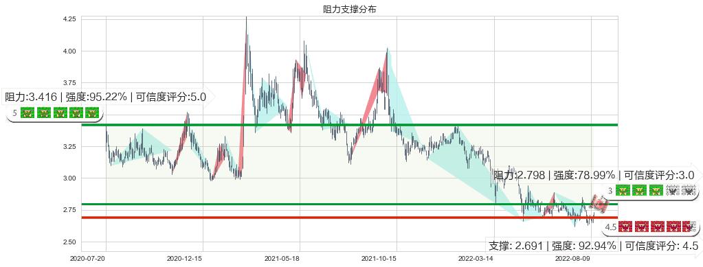 山鹰纸业(sh600567)阻力支撑位图-阿布量化