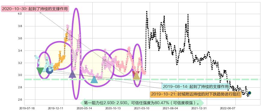 山鹰纸业阻力支撑位图-阿布量化