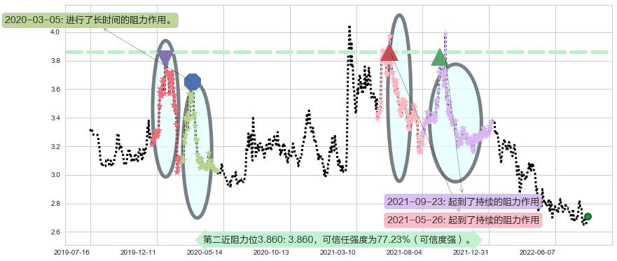 山鹰纸业阻力支撑位图-阿布量化