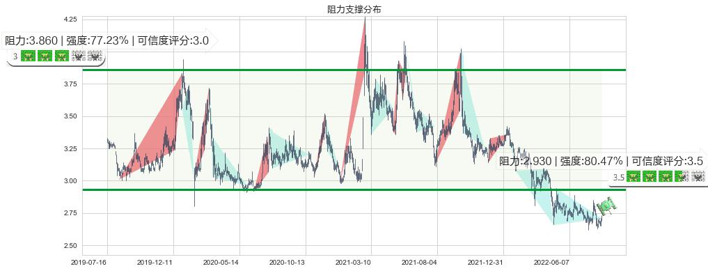 山鹰纸业(sh600567)阻力支撑位图-阿布量化