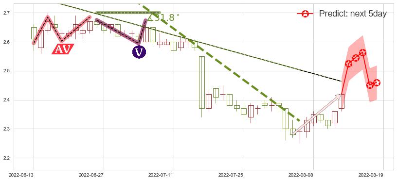 安阳钢铁(sh600569)价格预测图-阿布量化