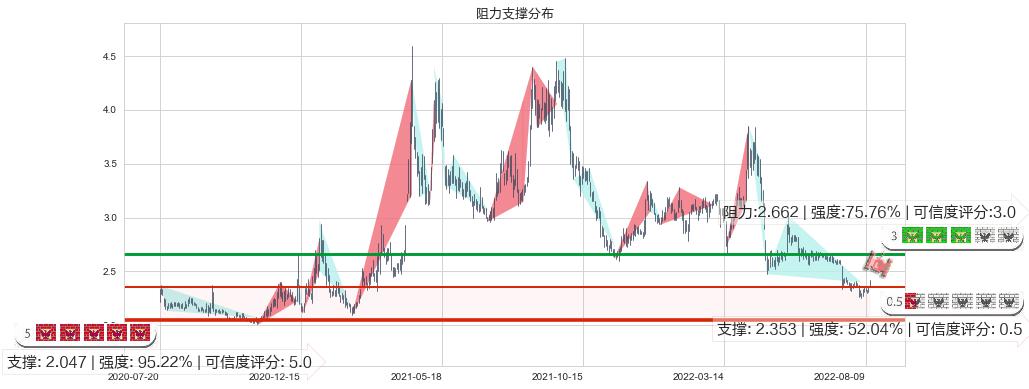 安阳钢铁(sh600569)阻力支撑位图-阿布量化