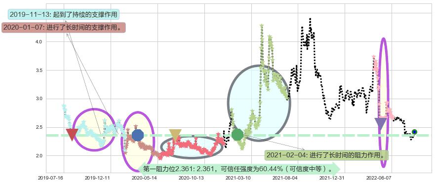 安阳钢铁阻力支撑位图-阿布量化