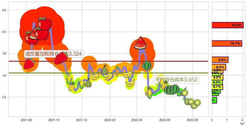 安阳钢铁(sh600569)持仓成本图-阿布量化