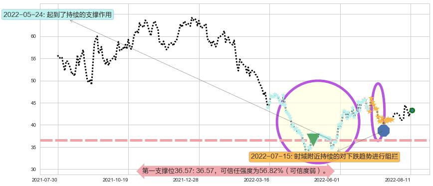 恒生电子阻力支撑位图-阿布量化