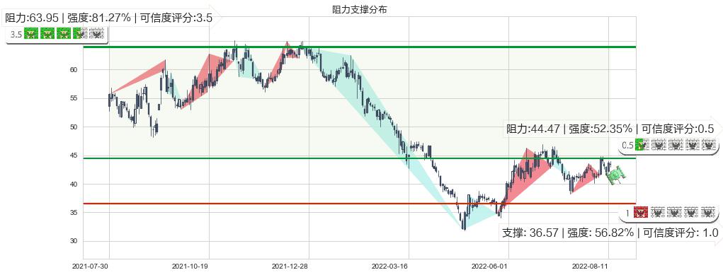 恒生电子(sh600570)阻力支撑位图-阿布量化