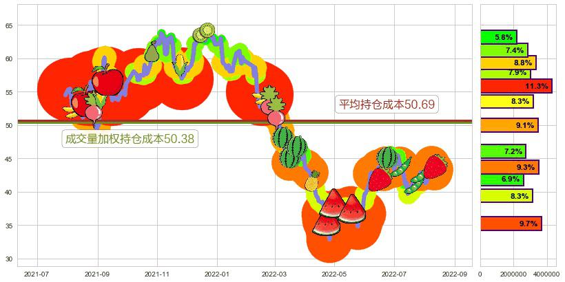 恒生电子(sh600570)持仓成本图-阿布量化