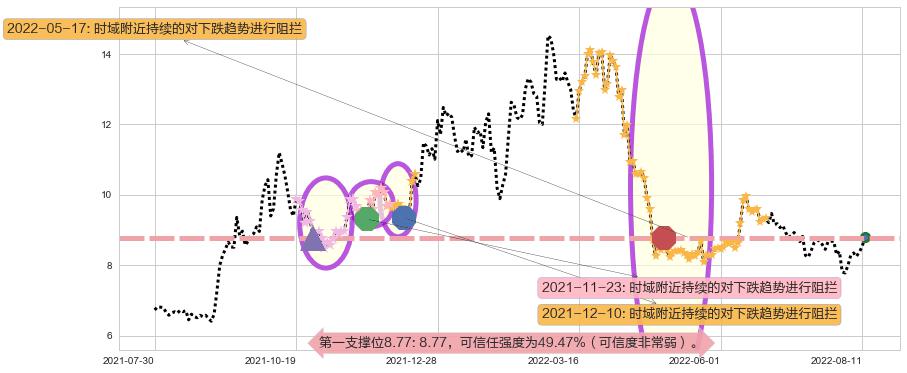 信雅达阻力支撑位图-阿布量化