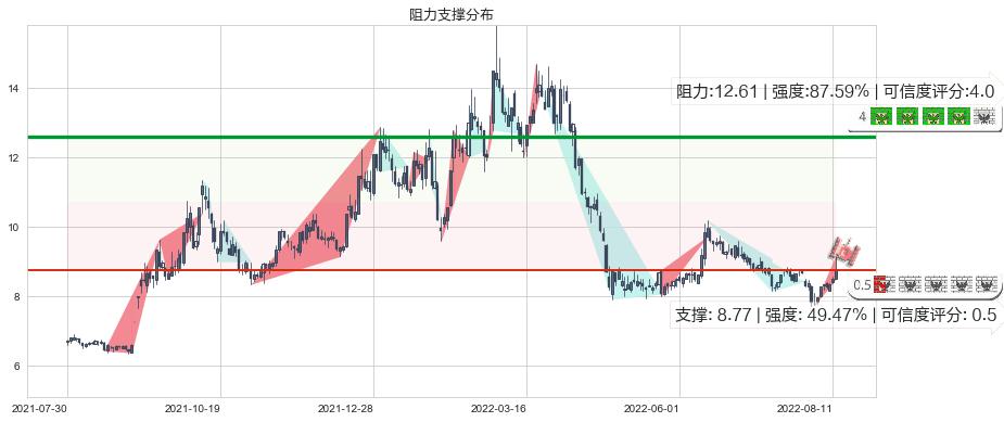 信雅达(sh600571)阻力支撑位图-阿布量化