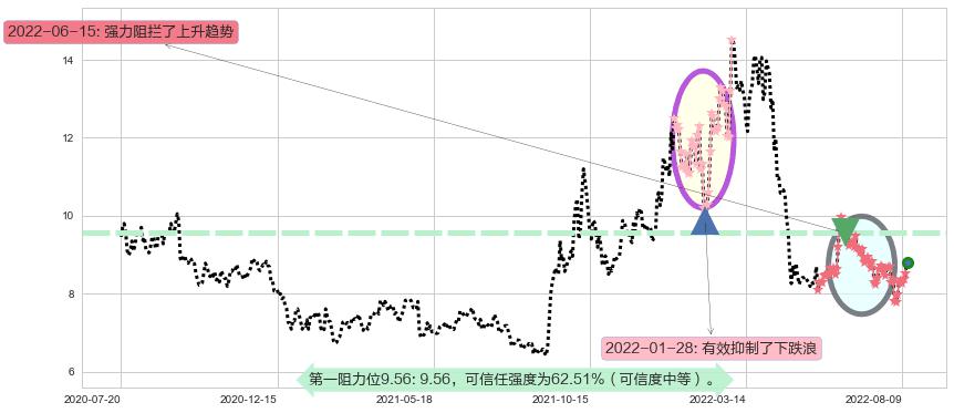 信雅达阻力支撑位图-阿布量化