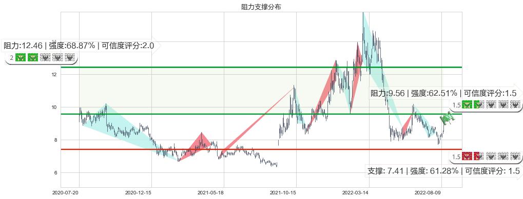 信雅达(sh600571)阻力支撑位图-阿布量化