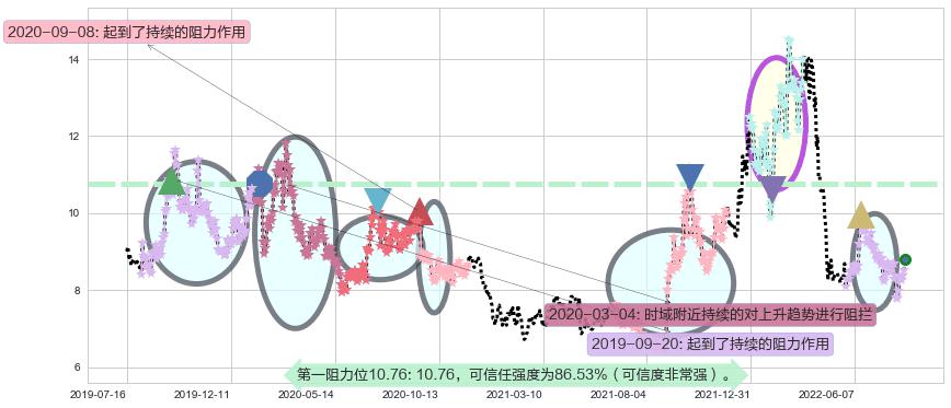 信雅达阻力支撑位图-阿布量化