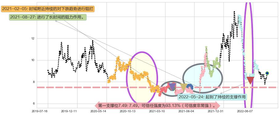 信雅达阻力支撑位图-阿布量化