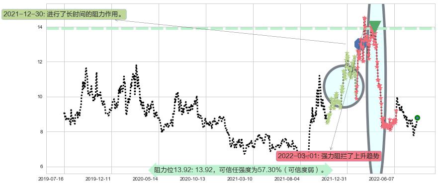 信雅达阻力支撑位图-阿布量化