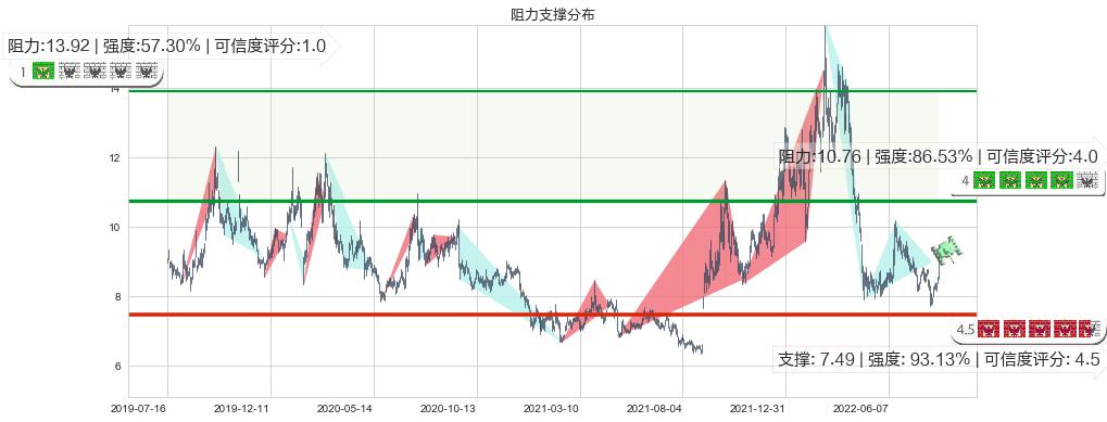 信雅达(sh600571)阻力支撑位图-阿布量化