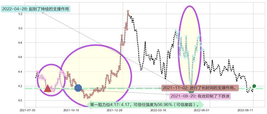 康恩贝阻力支撑位图-阿布量化