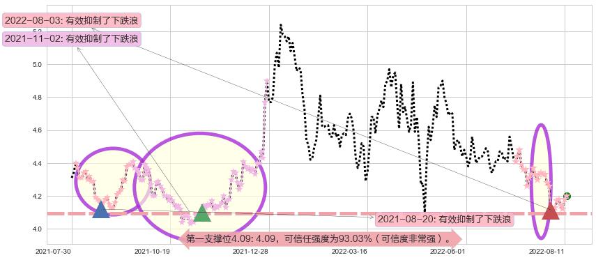 康恩贝阻力支撑位图-阿布量化