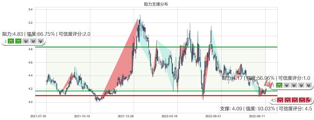 康恩贝(sh600572)阻力支撑位图-阿布量化