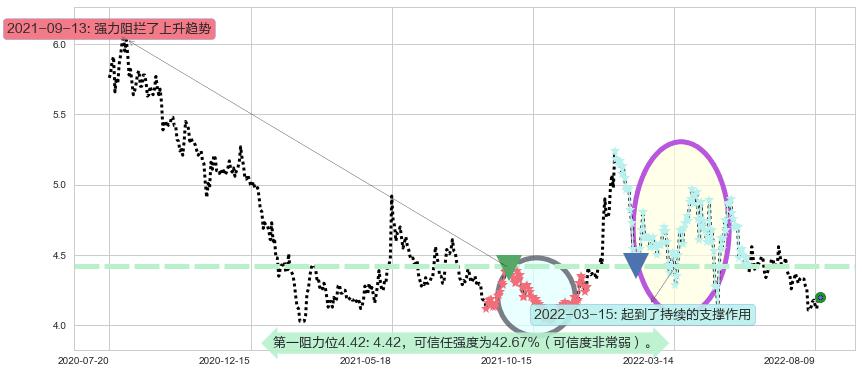 康恩贝阻力支撑位图-阿布量化