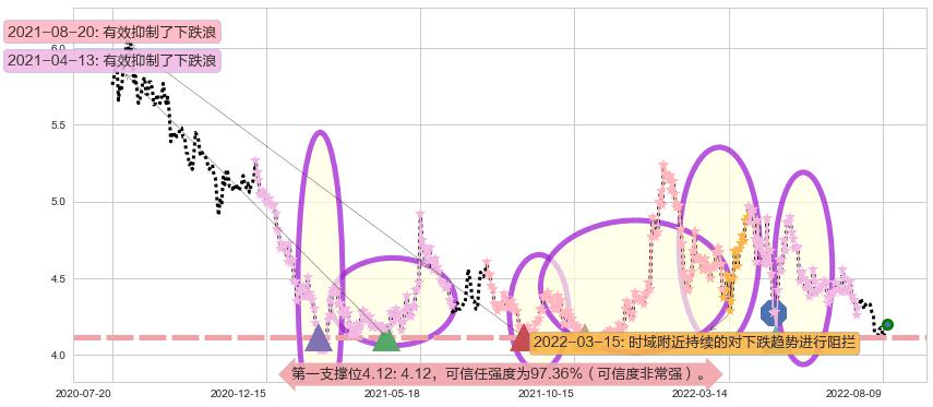 康恩贝阻力支撑位图-阿布量化