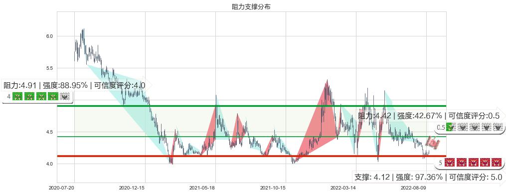 康恩贝(sh600572)阻力支撑位图-阿布量化