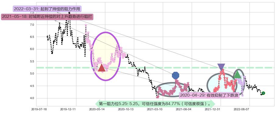 康恩贝阻力支撑位图-阿布量化