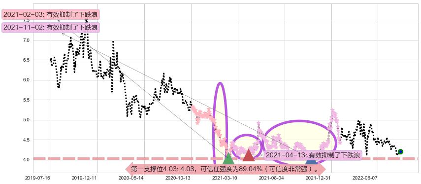 康恩贝阻力支撑位图-阿布量化