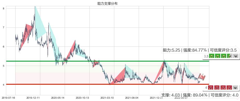 康恩贝(sh600572)阻力支撑位图-阿布量化