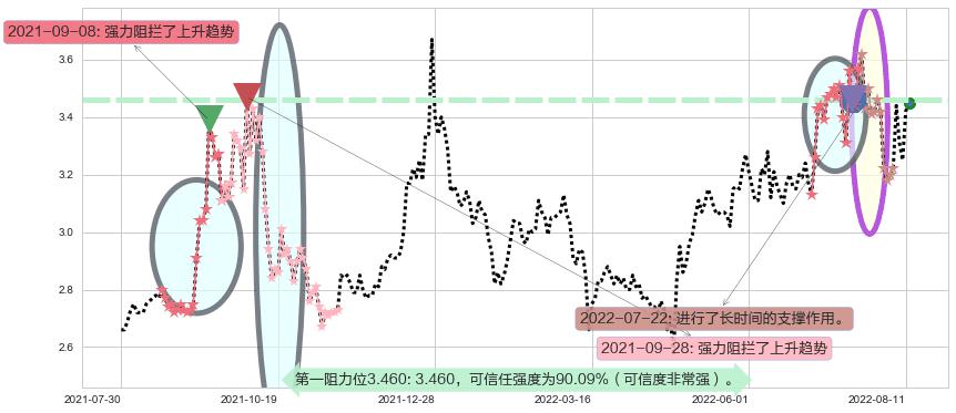 京能电力阻力支撑位图-阿布量化