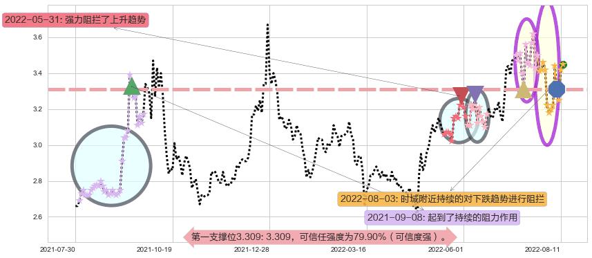 京能电力阻力支撑位图-阿布量化