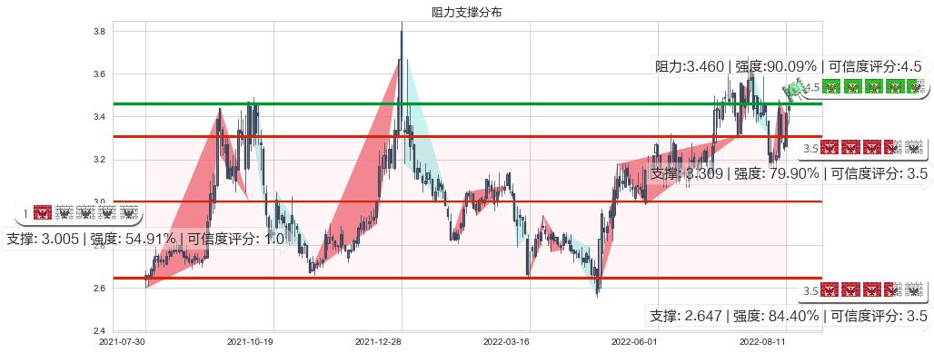 京能电力(sh600578)阻力支撑位图-阿布量化