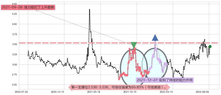 京能电力阻力支撑位图-阿布量化