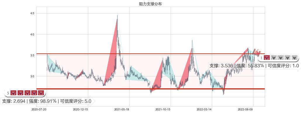 京能电力(sh600578)阻力支撑位图-阿布量化