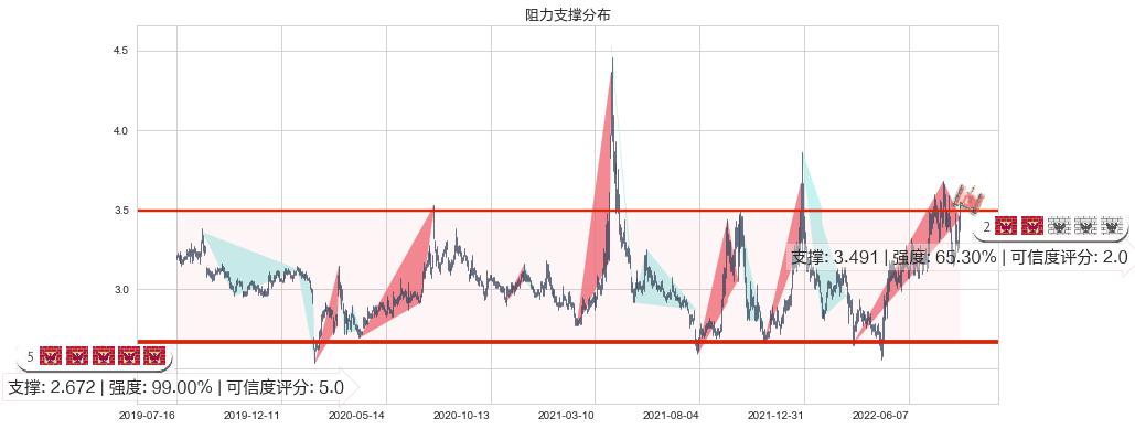 京能电力(sh600578)阻力支撑位图-阿布量化