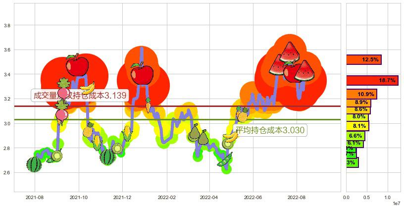 京能电力(sh600578)持仓成本图-阿布量化