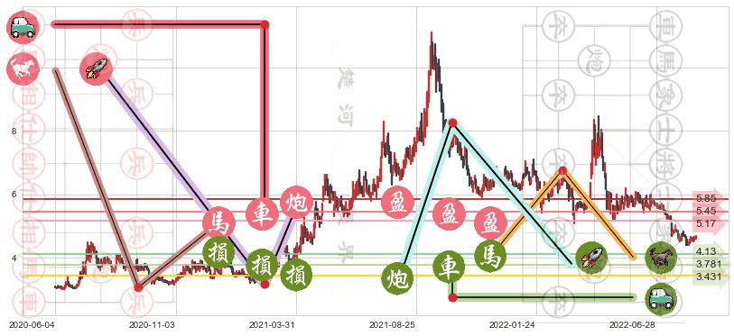 八一钢铁(sh600581)止盈止损位分析