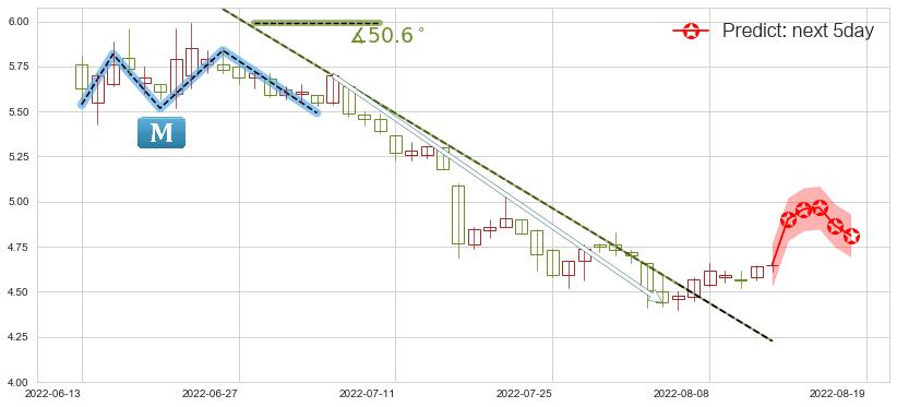 八一钢铁(sh600581)价格预测图-阿布量化