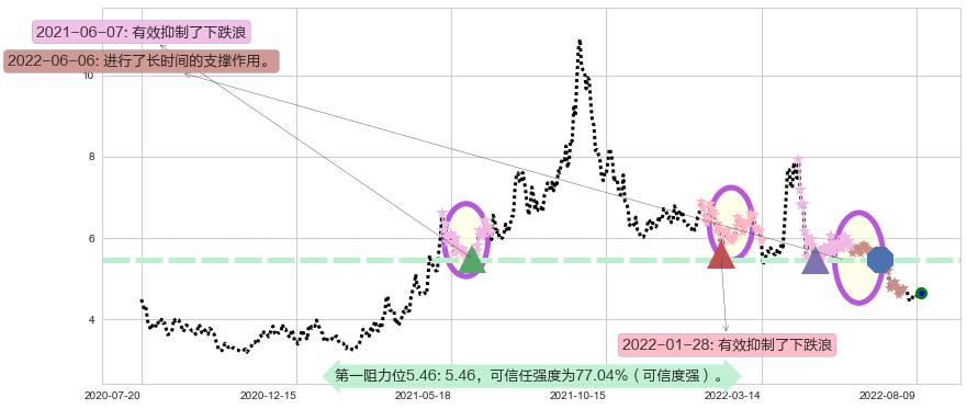 八一钢铁阻力支撑位图-阿布量化