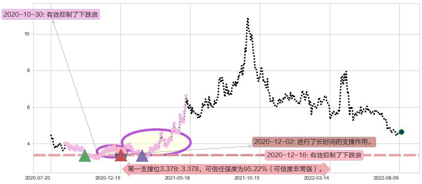 八一钢铁阻力支撑位图-阿布量化