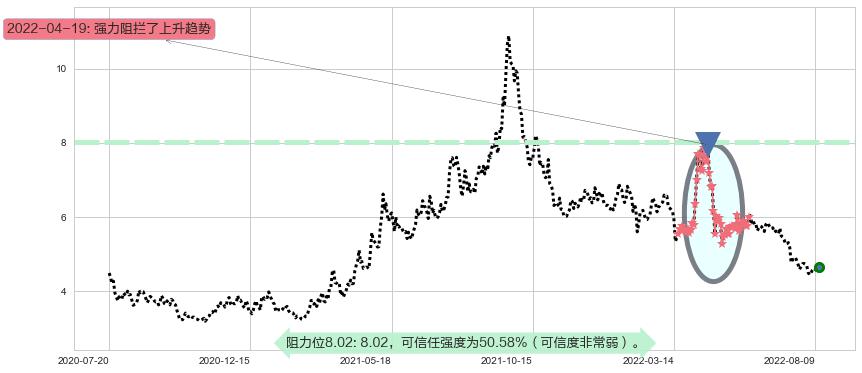 八一钢铁阻力支撑位图-阿布量化