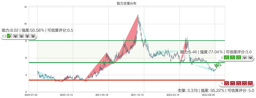 八一钢铁(sh600581)阻力支撑位图-阿布量化