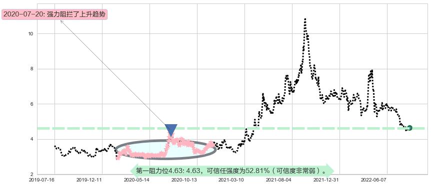 八一钢铁阻力支撑位图-阿布量化