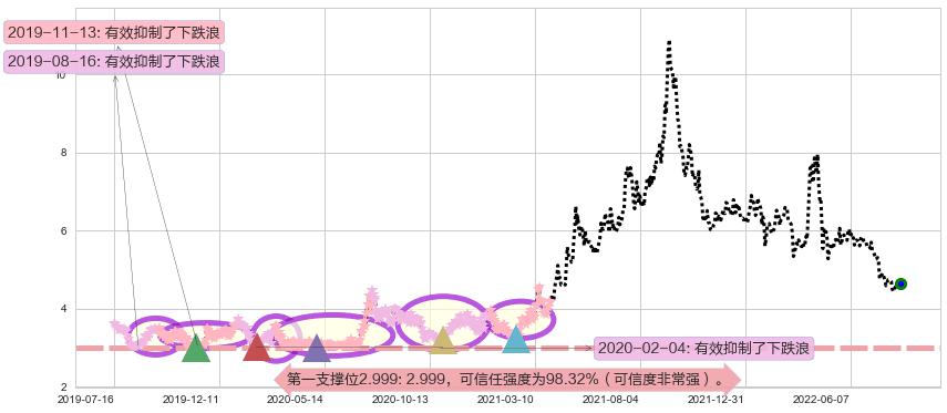 八一钢铁阻力支撑位图-阿布量化