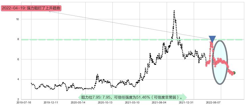 八一钢铁阻力支撑位图-阿布量化