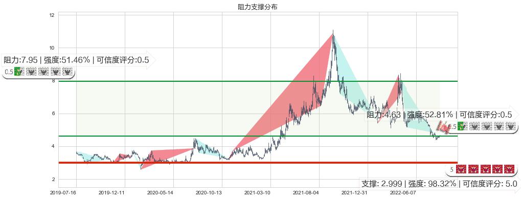 八一钢铁(sh600581)阻力支撑位图-阿布量化