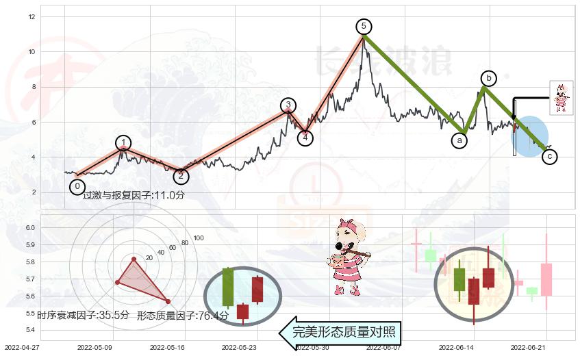早晨之星（黎明之星）+双针探底+上涨螺旋桨形态+三空阴线+单针探底（定海神针）+下降三部曲（降势三鹤）+黄昏之星（夜星）+倾盆大雨+看跌(高位倒锤头)流星线 ➕ 调整浪ABC
