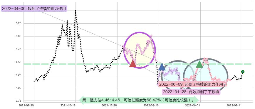 海油工程阻力支撑位图-阿布量化