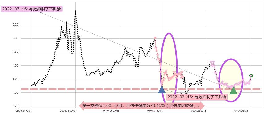 海油工程阻力支撑位图-阿布量化