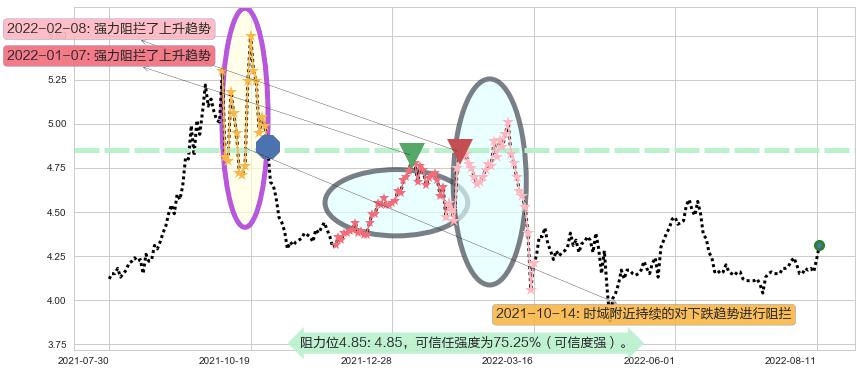 海油工程阻力支撑位图-阿布量化