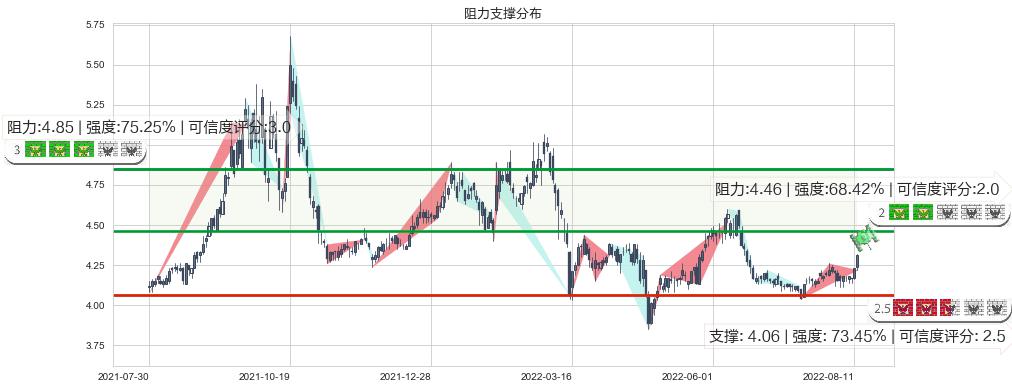 海油工程(sh600583)阻力支撑位图-阿布量化